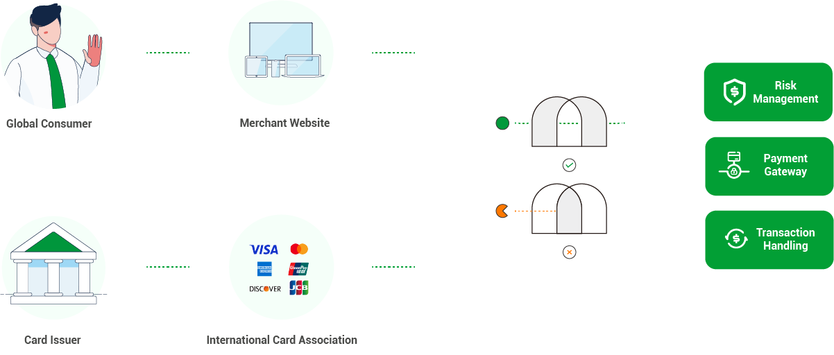 how does secure payment gateway work